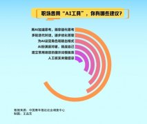 <b>8%的受访者感觉工做效率提拔了</b>